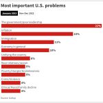 Americans name the US’ worst problem — and it’s not inflation or immigration