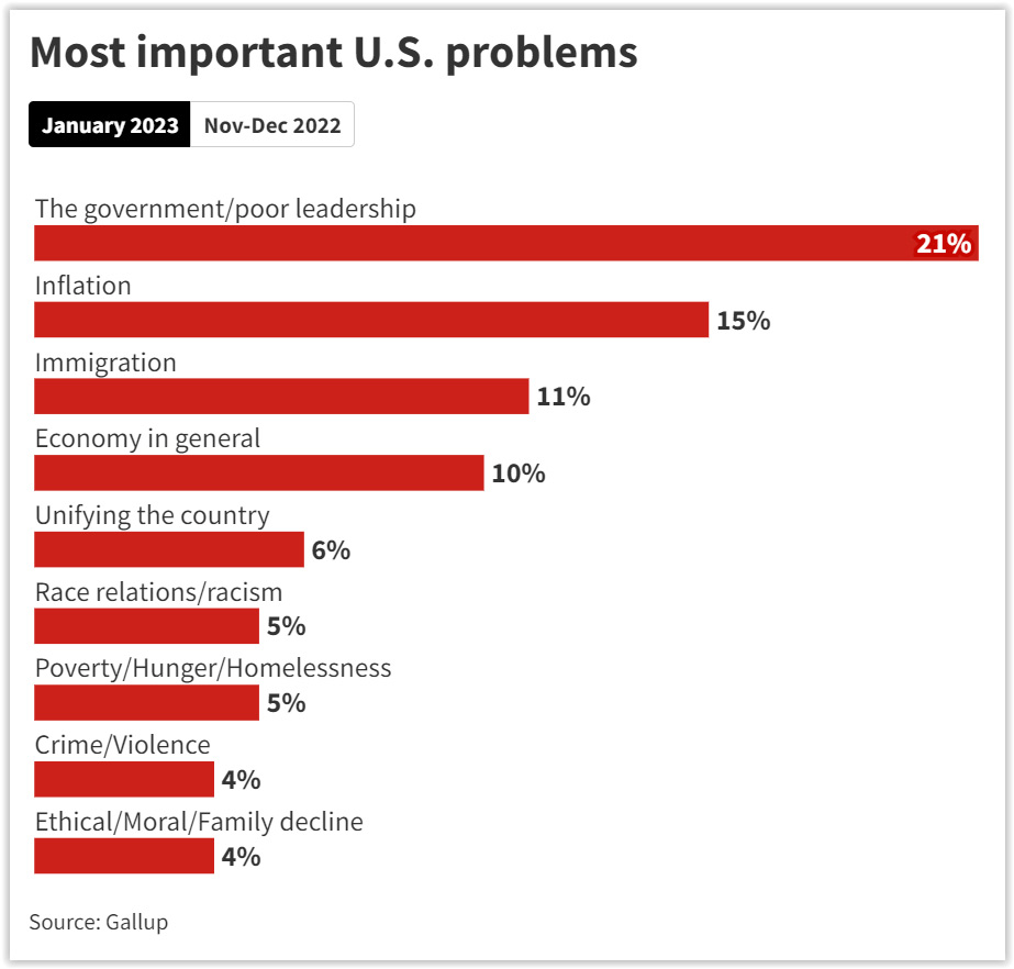 Americans name the US’ worst problem — and it’s not inflation or immigration