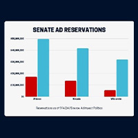 Dems Open Massive Ad Gap