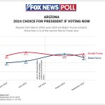 Fox News Poll: Voters’ choice has flipped in Arizona since last month