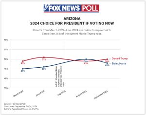 Fox News Poll: Voters’ choice has flipped in Arizona since last month