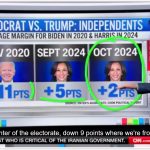 CNN data guru marvels at Trump flipping independent vote in key swing states: ‘Very good sign’ for GOP nominee