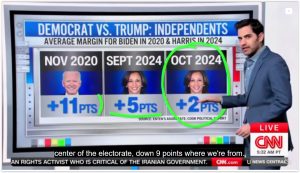 CNN data guru marvels at Trump flipping independent vote in key swing states: ‘Very good sign’ for GOP nominee